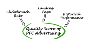 Diagram met factoren zoals clickthrough rate, landing page en historical performance, die bijdragen aan de "Quality Score of PPC Advertising".